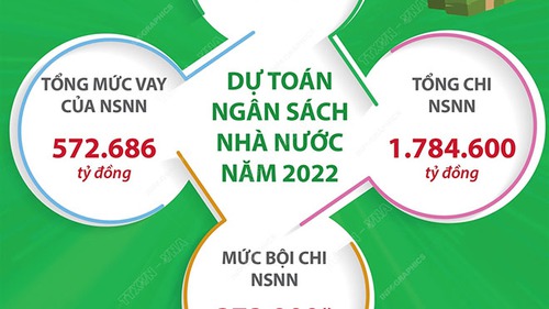 Bộ Tài chính công khai tổng thể ngân sách nhà nước năm 2022