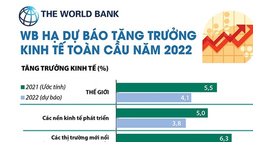 WB hạ dự báo tăng trưởng kinh tế toàn cầu năm 2022