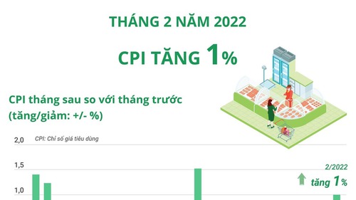 CPI tháng 2/2022 tăng 1%