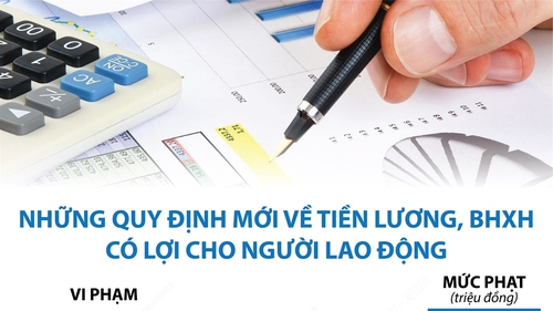 Những quy định mới về tiền lương, BHXH có lợi cho người lao động