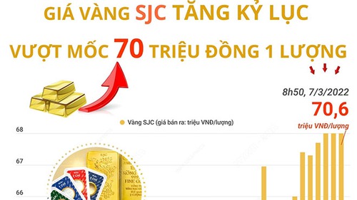 Giá vàng SJC tăng cao nhất trong lịch sử, vượt mốc 70 triệu đồng 1 lượng