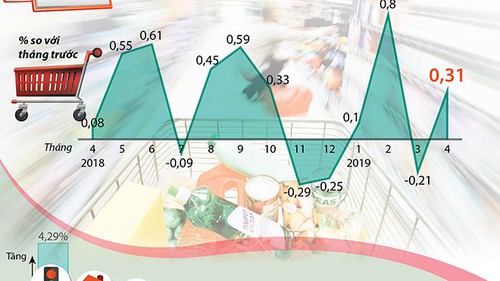 Chỉ số giá tiêu dùng tháng 4/2019 tăng 0,31%