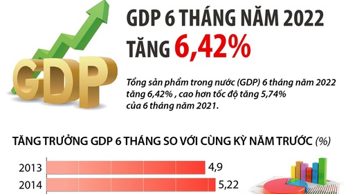 GDP 6 tháng năm 2022 tăng 6,42%