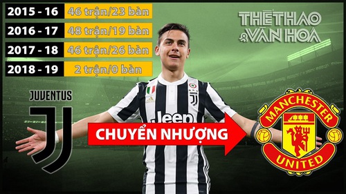 M.U đang có 'cơ hội vàng' để chiêu mộ Paulo Dybala của Juve