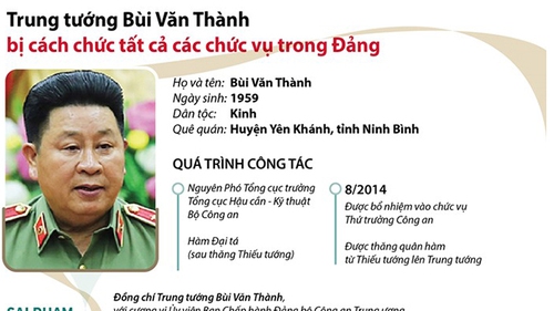 Trung tướng Bùi Văn Thành bị cách chức tất cả các chức vụ trong Đảng