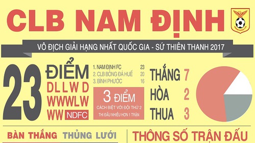 [Infographic] Nam Định vô địch giải hạng nhất với... 17 bàn thắng