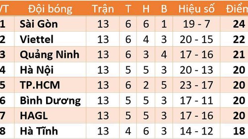 Cập nhật bảng xếp hạng, kết quả bóng đá V-League 2020 giai đoạn 2 vòng 1