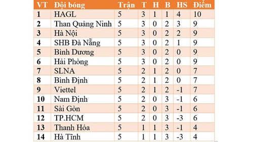 Bảng xếp hạng V-League 2021: HAGL sẽ tiếp tục độc chiếm ngôi đầu?