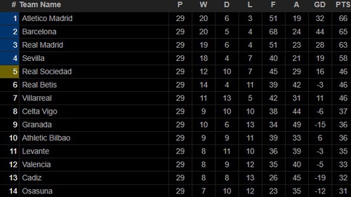 Bảng xếp hạng bóng đá Tây Ban Nha: Atletico chờ Real và Barcelona cầm chân nhau