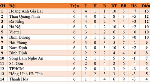 Bảng xếp hạng V-League 2021 vòng 7: Quảng Ninh, Hà Nội chờ HAGL sảy chân