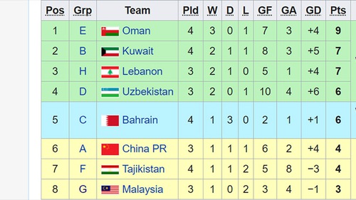 CẬP NHẬT: Cục diện các đội nhì bảng vòng loại World Cup 2022 khu vực châu Á