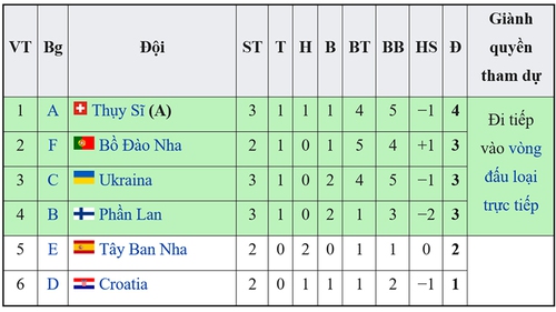 CẬP NHẬT: Cục diện các đội thứ ba vòng bảng EURO 2021