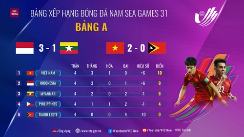 Bảng xếp hạng bóng đá SEA Games 31 - BXH bóng đá nam SEA Games 31 mới nhất