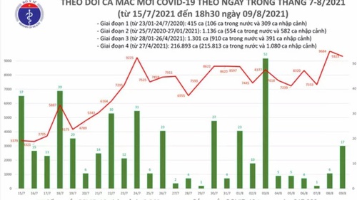 Tối 9/8 thêm 4.185 ca mắc mới Covid-19