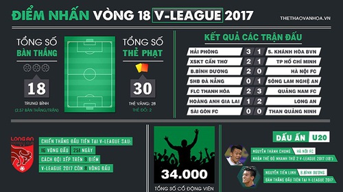 V-League yên bình, Long An mừng thoáng chốc và dấu ấn cầu thủ U20