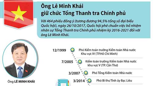 Tiểu sử, quá trình công tác của Tổng thanh tra Chính phủ Lê Minh Khái