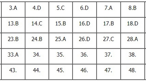 Giải đề thi toán 2018 mã đề 121