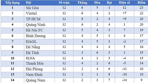 Bảng xếp hạng V-League 2020 vòng 13