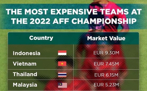 VIDEO AFF Cup ngày 21/12: Tuyển Việt Nam vượt mặt Thái Lan về giá trị đội hình tại AFF Cup 2022