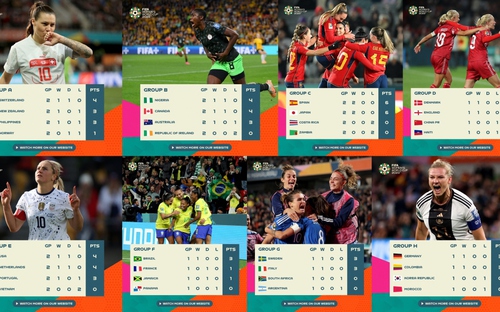 Bảng xếp hạng bóng đá nữ World Cup 2023 - BXH WC nữ 2023 ngày 29/7| VIDEO