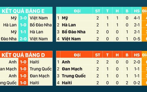 Kết quả bóng đá nữ World Cup 2023 - Kết quả WC nữ 2023 hôm nay ngày 1/8 | VIDEO