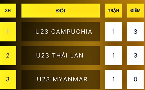 Bảng xếp hạng bóng đá U23 Đông Nam Á 2023 - BXH U23 Việt Nam ngày 19/8 | VIDEO