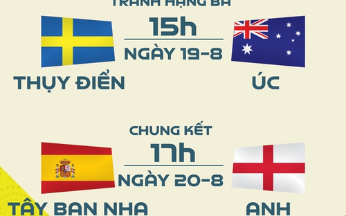 VIDEO lịch trực tiếp bóng đá nữ World Cup 2023: Chung kết Tây Ban Nha vs Anh