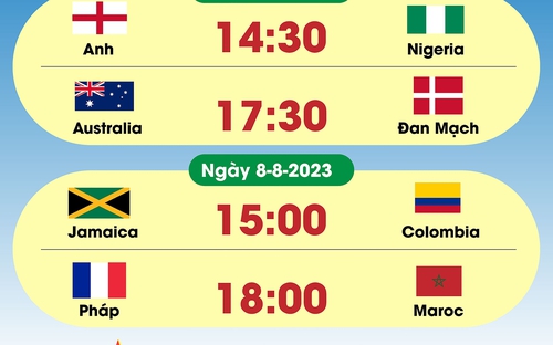 Lịch trực tiếp bóng đá nữ World Cup 2023 hôm nay ngày 8/8: Nữ Colombia vs Jamaica, Nữ Pháp vs Ma rốc | VIDEO