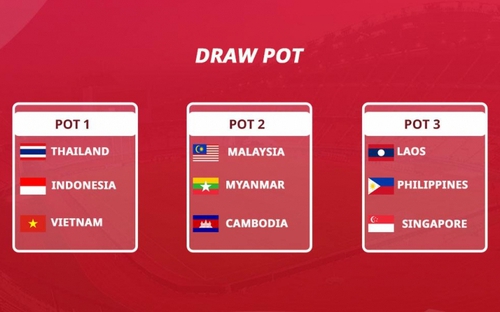 Đội tuyển U23 Việt Nam là hạt giống số 1 ở SEA Games 33