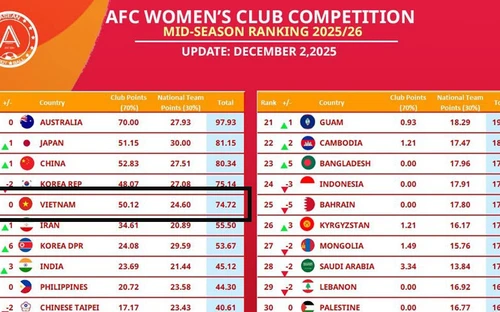 Việt Nam lọt vào Top 5 châu Á trên BXH các CLB nữ 2025/26 