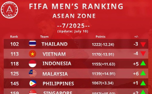Đội tuyển Việt Nam tụt 4 bậc trên bảng xếp hạng FIFA tháng 7/2025