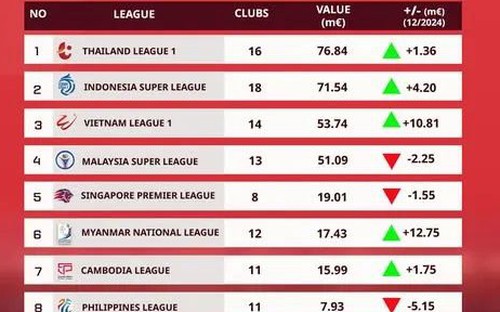 V-League đứng thứ 3 Đông Nam Á về tổng giá trị chuyển nhượng