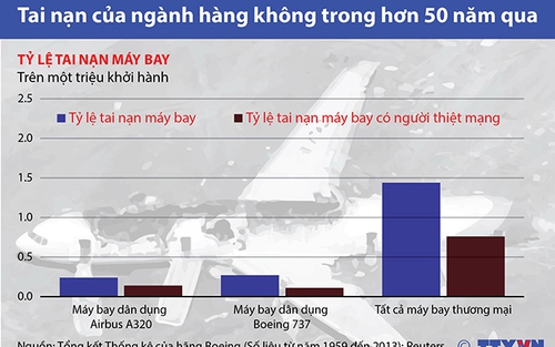 TIN ĐỒ HỌA: Tai nạn của ngành hàng không trong hơn 50 năm qua