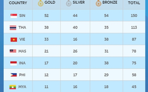 Ánh Viên sở hữu gần 1/5 tổng số HCV của đoàn thể thao Việt Nam tại SEA Games 28