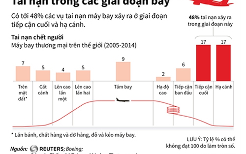 Rơi máy bay Nga ở Ai Cập: Điểm lại tai nạn trong các giai đoạn bay