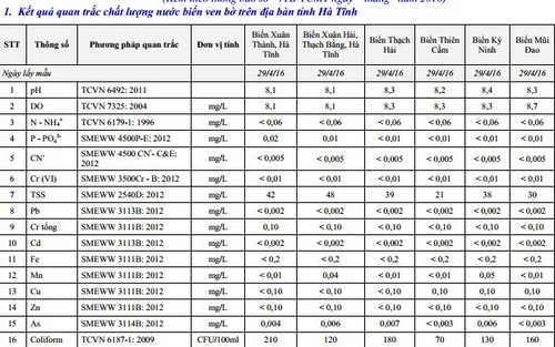 Hãy xem kết quả quan trắc nước biển ở 4 tỉnh miền Trung: Đều đạt tiêu chuẩn