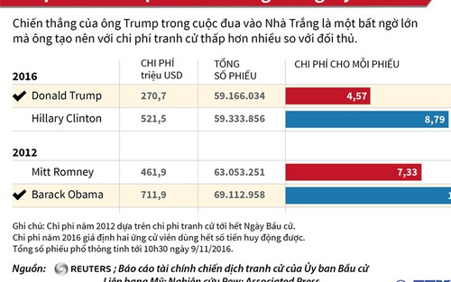 SỰ THẬT: Tỷ phú Trump cực kỳ 'tằn tiện' tiền bạc cho mỗi phiếu bầu Tổng thống