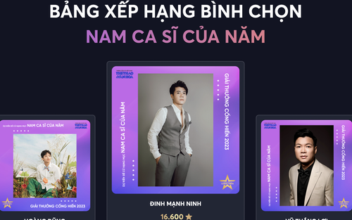 Bầu chọn đề cử Cống hiến 2023: Đinh Mạnh Ninh tạm thời chiếm thế thượng phong, 'Một bước vô tình' bỏ xa 'đối thủ'