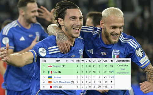 Kết quả vòng loại EURO 2024: Đại thắng Bắc Macedonia, Ý tạo lợi thế lớn trước trận quyết định