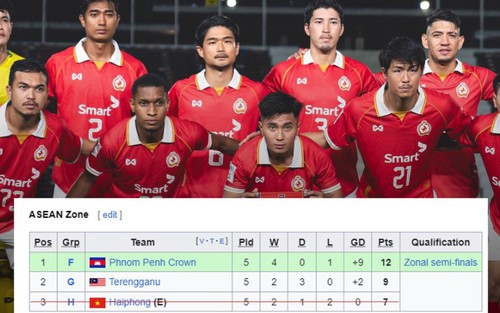 Bất ngờ ở Cúp C2 châu Á: Đại diện V-League bị loại sớm, nhà ĐKVĐ Campuchia 99% đi tiếp sau khi ghi 14 bàn 
