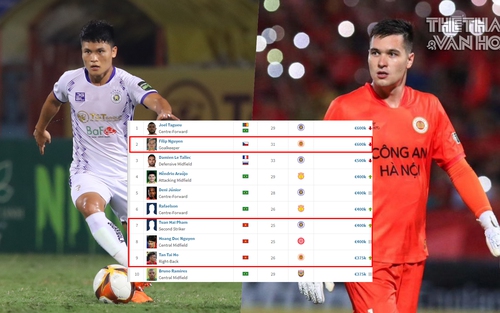 Filip Nguyễn trở lại là 'Cầu thủ đắt giá nhất V-League', TOP 10 có 3 nội binh góp mặt