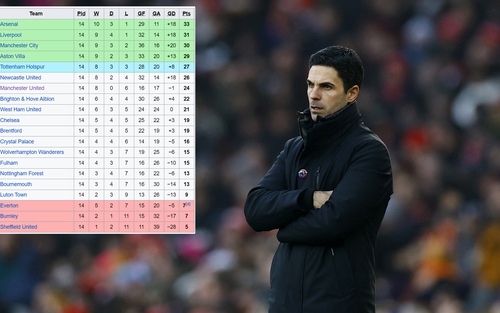 Arsenal sẽ dẫn đầu Ngoại hạng Anh trong bao lâu?