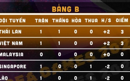 Bảng xếp hạng bóng đá SEA Games 32 - BXH U22 Việt Nam mới nhất