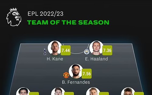 Đội hình tiêu biểu Premier League mùa 2022-23 chỉ có đúng 1 cầu thủ Arsenal