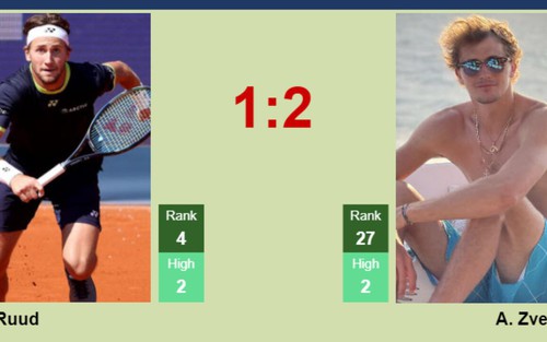 Nhận định Casper Ruud vs Zverev: Nhiệm vụ dang dở ở Roland Garros
