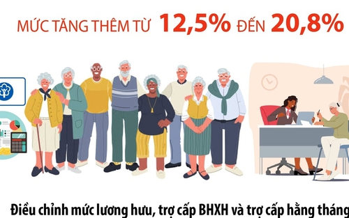 Tăng lương hưu, trợ cấp bảo hiểm xã hội và trợ cấp hằng tháng từ 1/7/2023