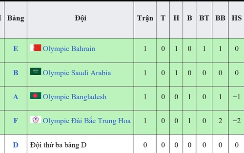 Bảng xếp hạng các đội thứ ba bóng đá nam ASIAD 2023: Cơ hội của Olympic Việt Nam lại nhỏ đi