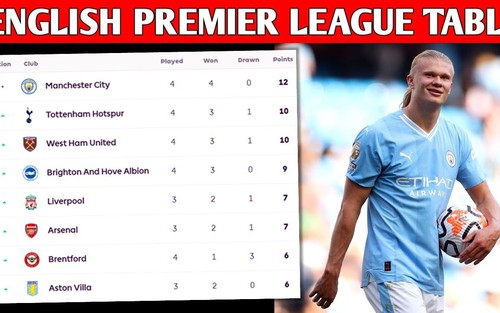 Bảng xếp hạng Ngoại hạng Anh vòng 4: Liverpool áp sát Man City