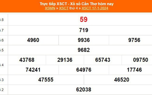 XSCT 17/1, kết quả xổ số Cần Thơ hôm nay 17/1/2024, KQXSCT ngày 17 tháng 1