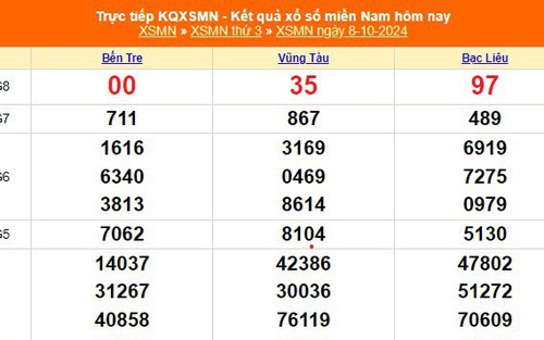 XSMN 8/10 - Kết quả xổ số miền Nam hôm nay 8/10/2024 - Trực tiếp XSMN ngày 8 tháng 10